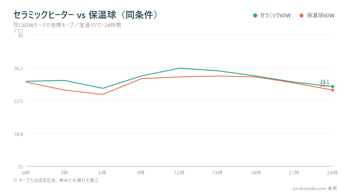 同60Wのセラミックと保温球の夜間キープ温度比較グラフ(約25℃と約24.5℃でほぼ互角)